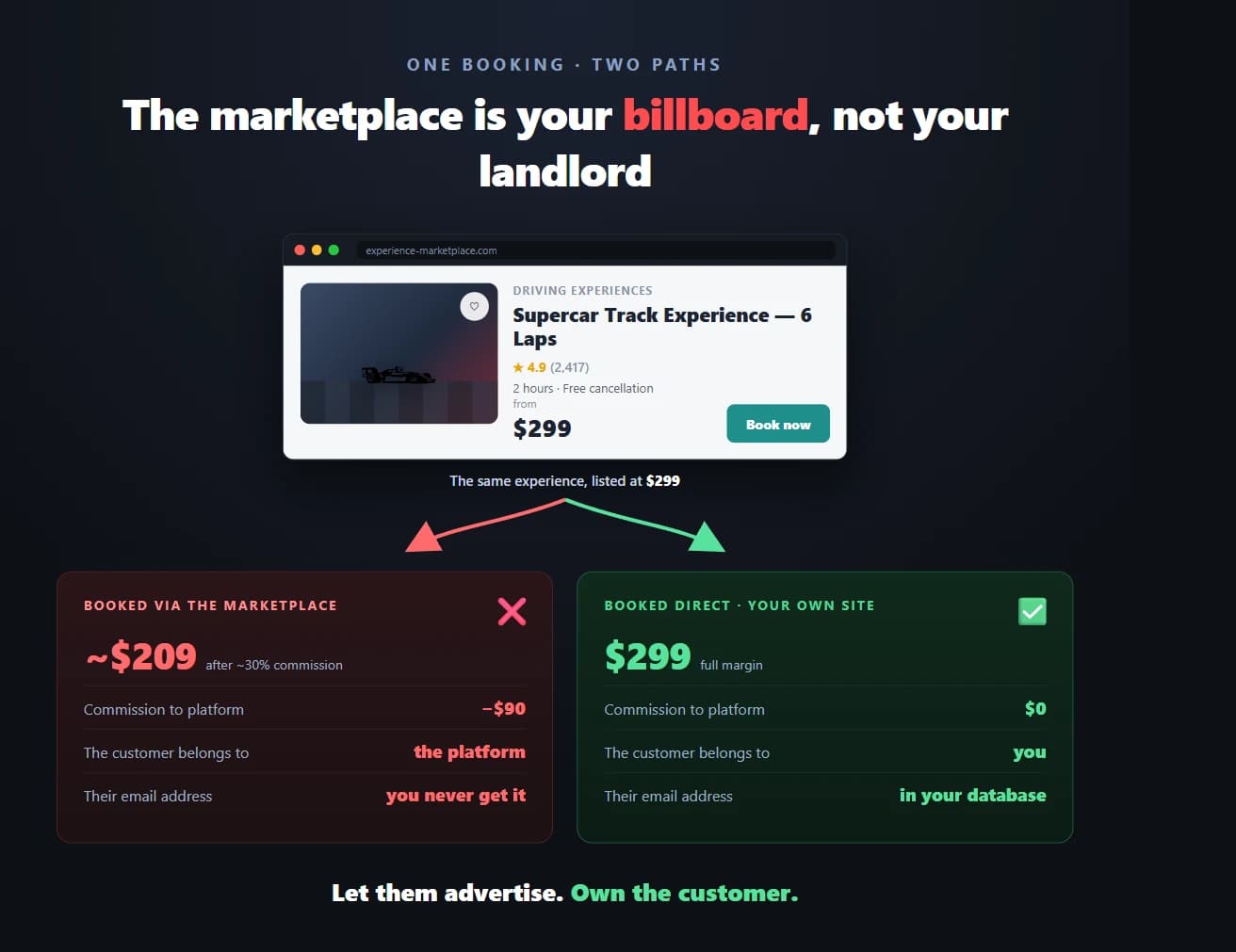 The same experience listed at $299: booked via a marketplace it loses roughly 30% commission and the customer belongs to the platform; booked direct it keeps the full margin and the customer